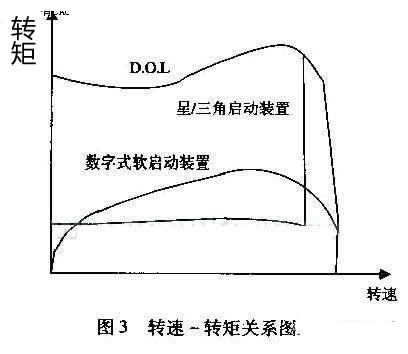 最大程度減小齒輪箱、傳送帶、軸承等傳動(dòng)裝置上的應(yīng)力；減少水沖擊（水錘）效應(yīng)；降低維護(hù)成本；縮短停工時(shí)間