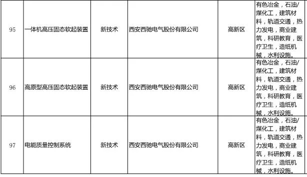《西安工業(yè)新產品新技術推廣應用指導目錄》發(fā)布-西馳電氣名列其中(圖1)