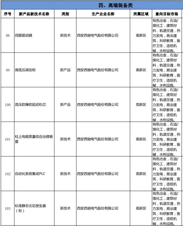 《西安工業(yè)新產品新技術推廣應用指導目錄》發(fā)布-西馳電氣名列其中(圖2)