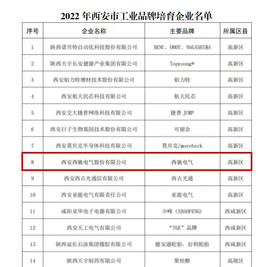 喜報(bào)頻傳！2022年西安市工業(yè)品牌培育企業(yè)名單公布，西馳電氣榜上有名！(圖2)