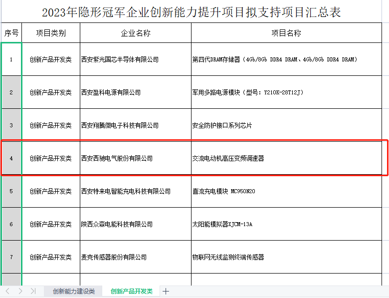 再獲冠軍！西馳電氣獲批陜西省隱形冠軍企業(yè)創(chuàng)新能力提升項(xiàng)目(圖2)